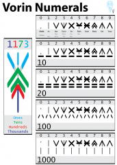 Vorin Numeral Translation Key