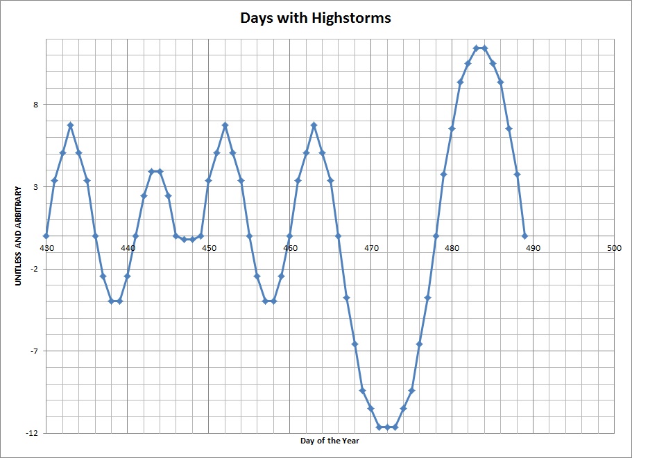 Days with Highstorms.jpg