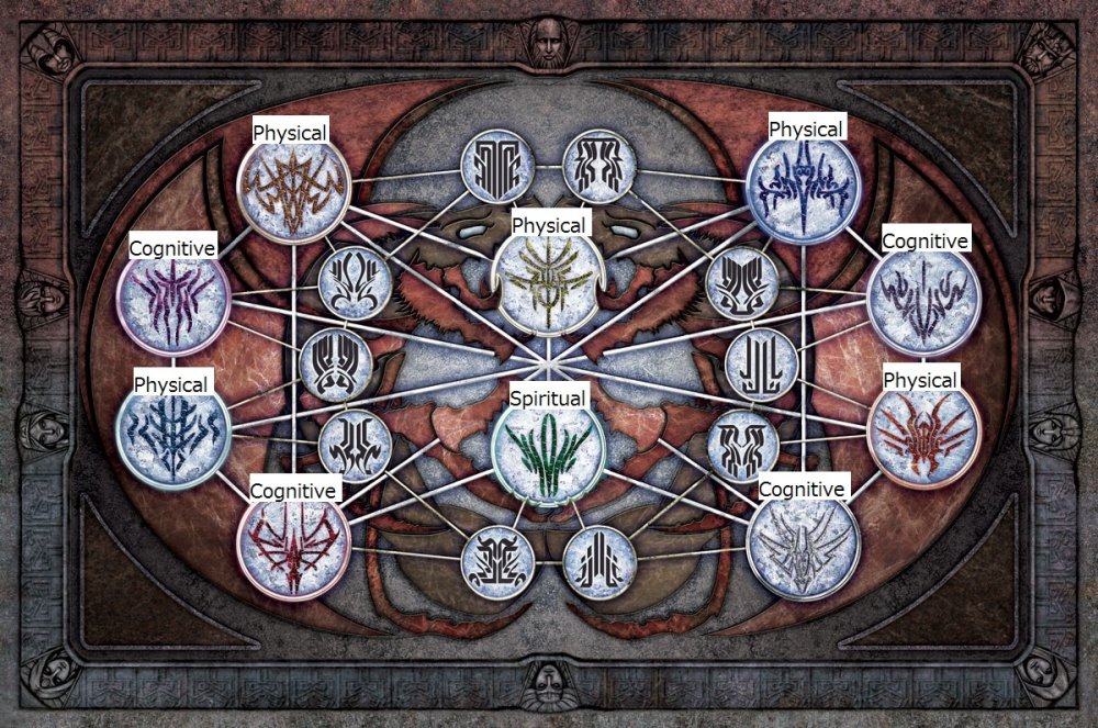Annotated Physical Surgebinding Chart.png