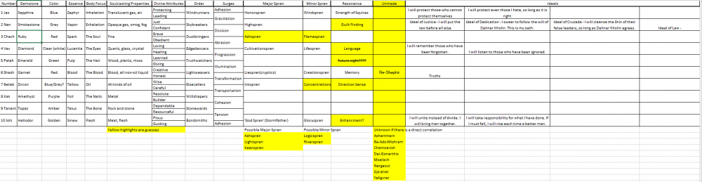 5a1449a9274ca_StormlightChart.thumb.PNG.d89032245da83a23ace3263a72ec73f5.PNG