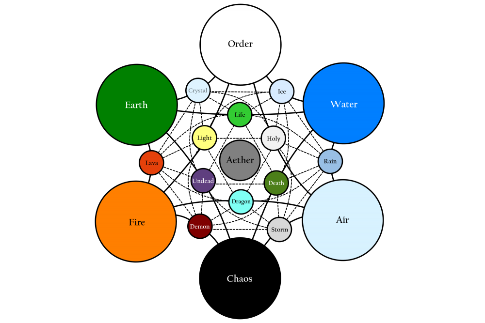 Cardinal + Secondary Element Circle Chart (with text, extra lines).png