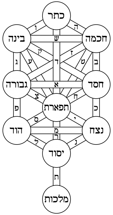 1200px-Tree_of_life_bahir_Hebrew.svg.png