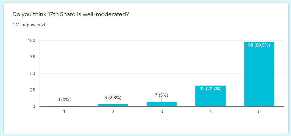 Question 1 - Well-Moderated.png