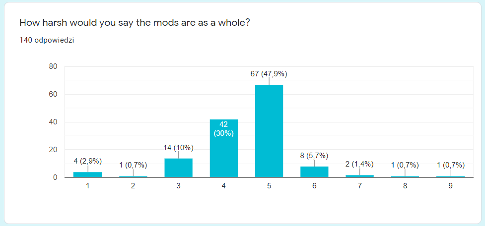 Question 2 - mod harshness.png