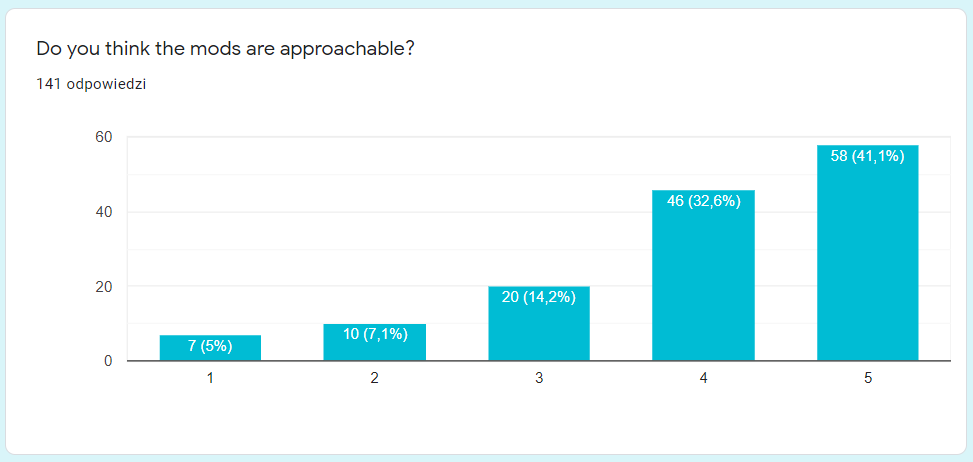 Question 3 - Mod Approachability.png