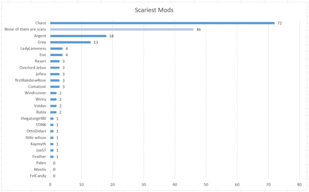 Question 5 - Scariest Mods (sorted).png