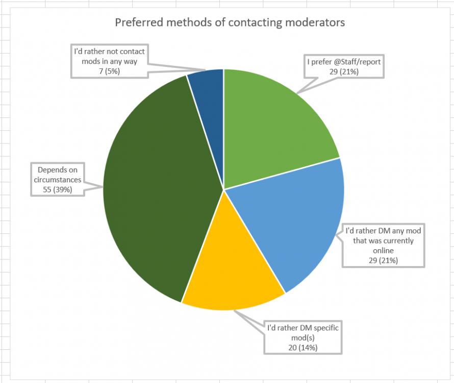 Question 6 - Mod Contact Methods (adjusted).png