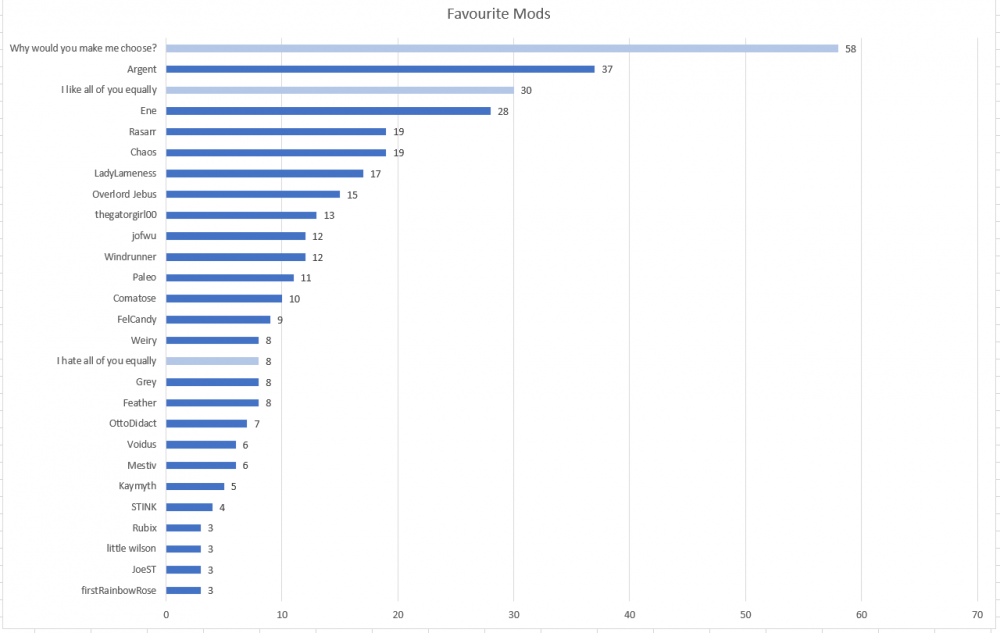 Question 9 - Favourite Mod (sorted).png