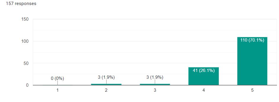 A graph showing how 17th Shard members rate the quality of moderation on a scale of one to five. The two highest ratings, 4 and 5, have the vast majority of votes.