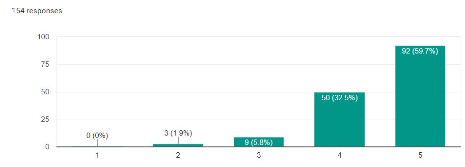 A graph showing how well the Staff understands the 17th Shard community, in the opinion of regular Shard users, on a scale of one to five.