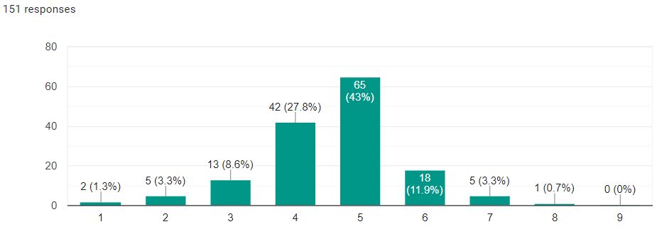 A graph showing how strict the moderators of the 17th Shard are, in the opinion of Shard users, on a scale of one (most strict) to five (least strict). The graph shows that majority of voters picked the middle options.