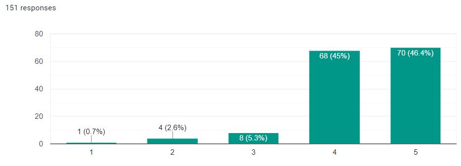A graph showing how well 17th Shard staff members resolve conflicts and problems on the Shard, in the opinion of Shard users, on a scale of one to five.