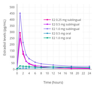 330px-Estradiol_levels_with_oral_versus_sublingual_estradiol_in_postmenopausal_women.png.8365c07e74858e848eb8a3a182b8124c.png